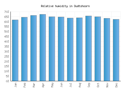 Oudtshoorn relative humidity averages