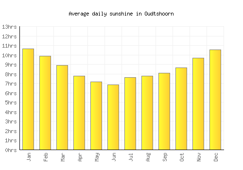 Oudtshoorn average daily sunshine chart