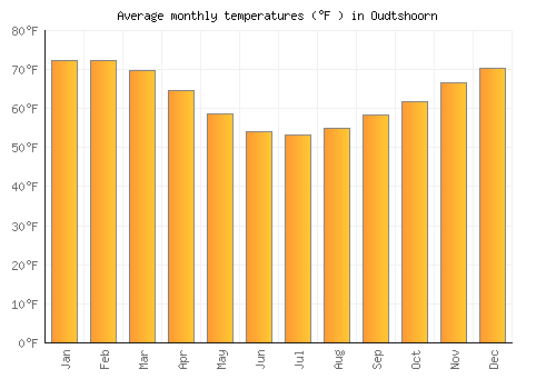 Oudtshoorn average temperature chart (Fahrenheit)