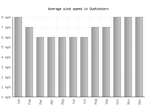 Oudtshoorn average winspeed by month (mph)