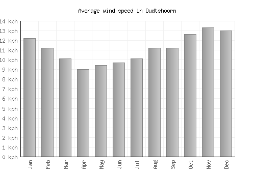 Oudtshoorn average winspeed by month (km/h)