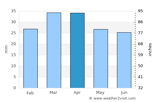 Oudtshoorn average rain in April