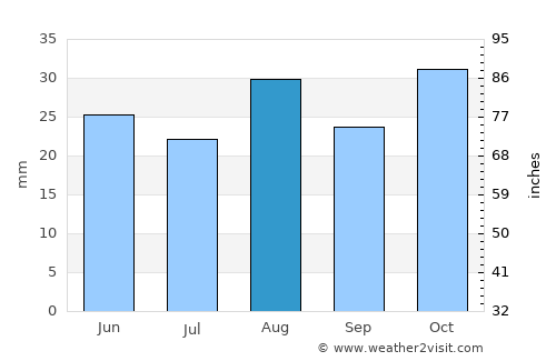 Oudtshoorn average rain in August