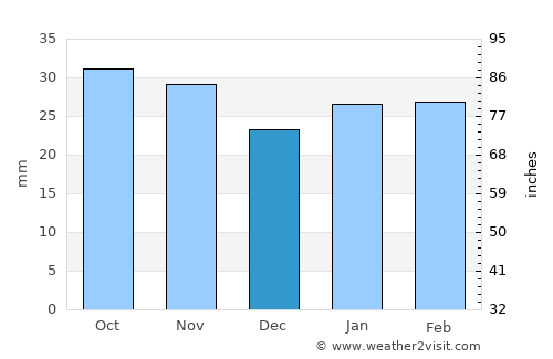 Oudtshoorn average rain in December