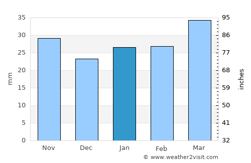 Oudtshoorn average rain in January