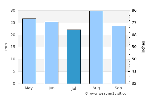 Oudtshoorn average rain in July