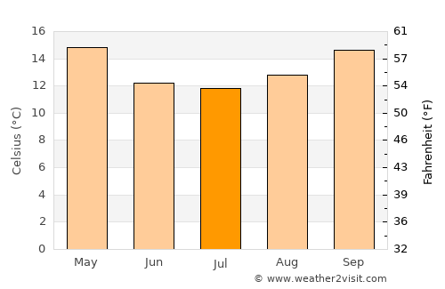 Oudtshoorn average temperature in July