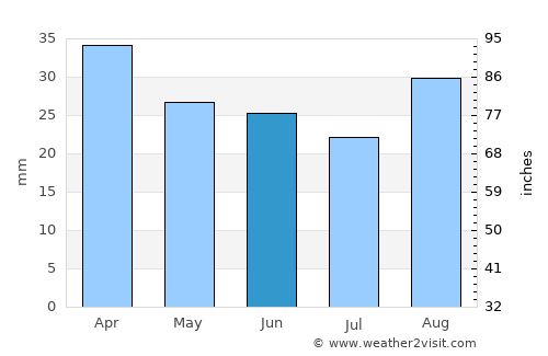 Oudtshoorn average rain in June