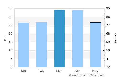Oudtshoorn average rain in March