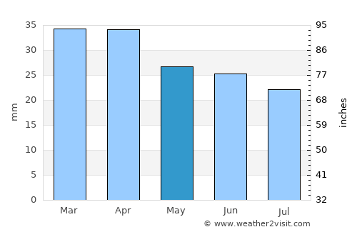 Oudtshoorn average rain in May