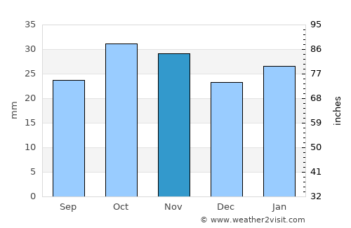 Oudtshoorn average rain in November