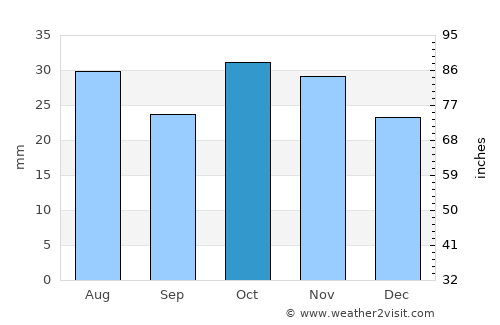Oudtshoorn average rain in October