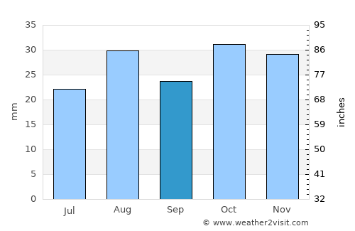 Oudtshoorn average rain in September