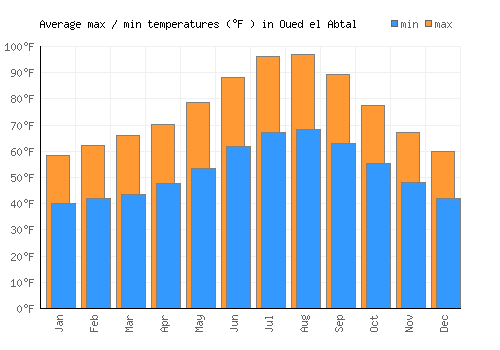 Oued el Abtal average minimum / maximum temperatures (Fahrenheit)