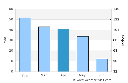 Oued el Abtal average rain in April