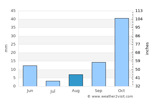 Oued el Abtal average rain in August