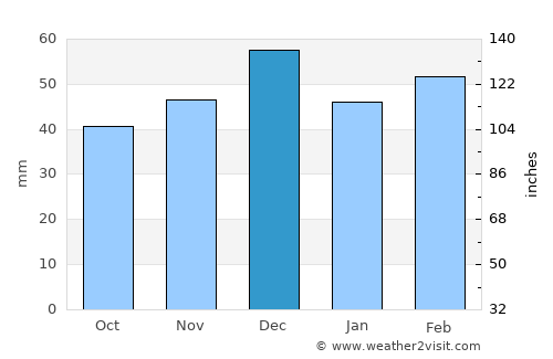 Oued el Abtal average rain in December