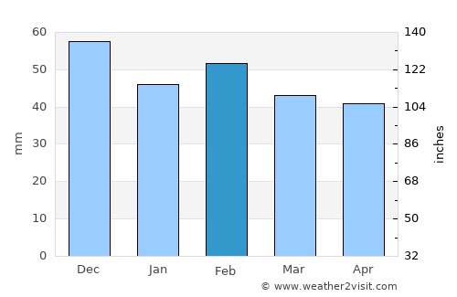 Oued el Abtal average rain in February