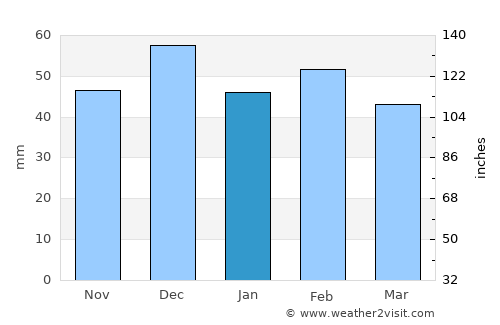 Oued el Abtal average rain in January