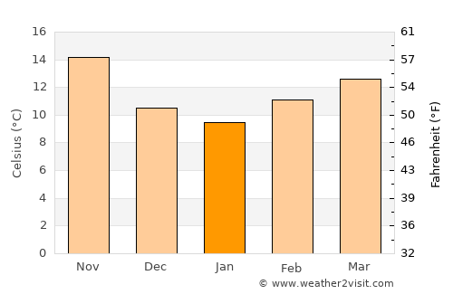 Oued el Abtal average temperature in January