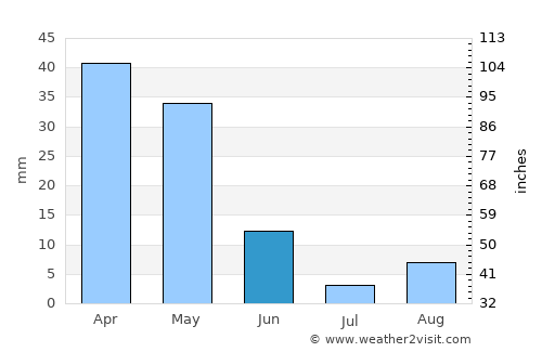 Oued el Abtal average rain in June