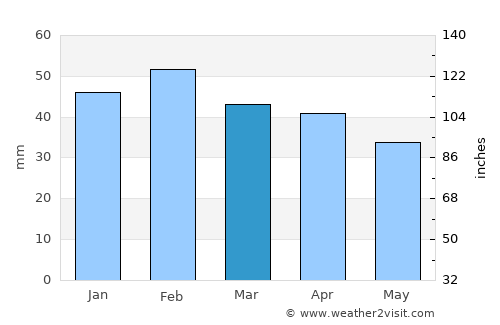 Oued el Abtal average rain in March