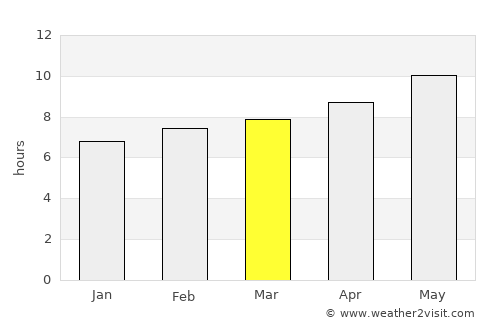 Oued el Abtal average rain in March