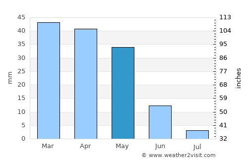 Oued el Abtal average rain in May