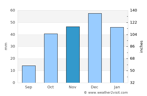 Oued el Abtal average rain in November