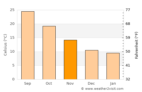 Oued el Abtal average temperature in November