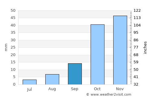 Oued el Abtal average rain in September