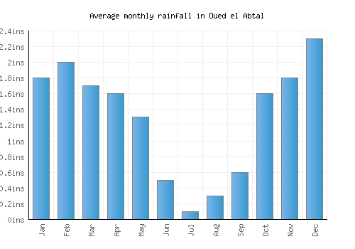 Oued el Abtal monthly rainfall chart (inches)