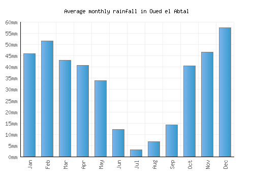 Oued el Abtal monthly rainfall chart (mm)