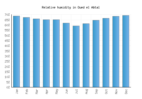 Oued el Abtal relative humidity averages