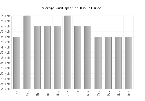 Oued el Abtal average winspeed by month (mph)