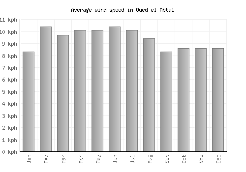 Oued el Abtal average winspeed by month (km/h)