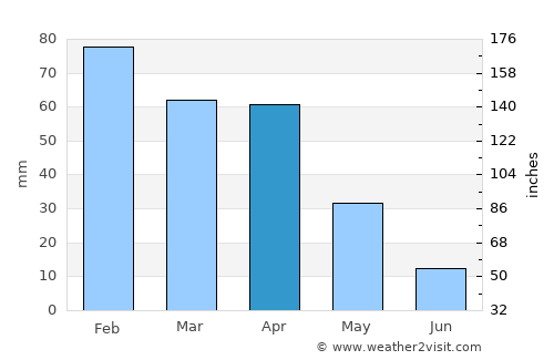 Oued el Alleug average rain in April