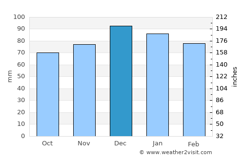 Oued el Alleug average rain in December
