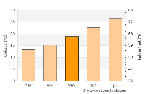 Oued el Alleug average temperature in May