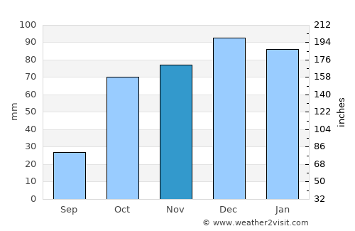 Oued el Alleug average rain in November