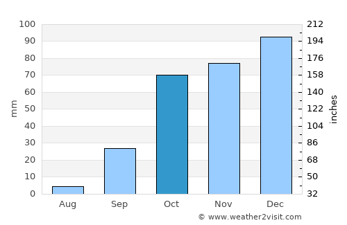 Oued el Alleug average rain in October