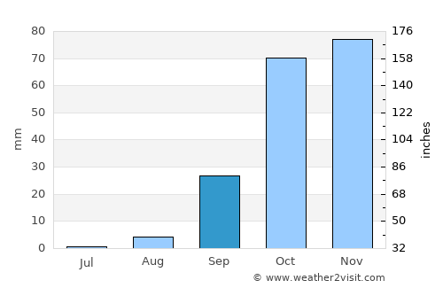 Oued el Alleug average rain in September