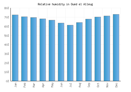 Oued el Alleug relative humidity averages