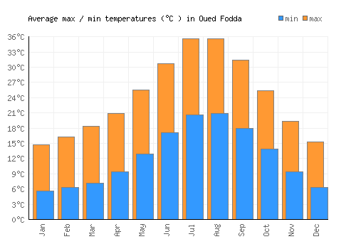 Oued Fodda average minimum / maximum temperatures (Celsius)
