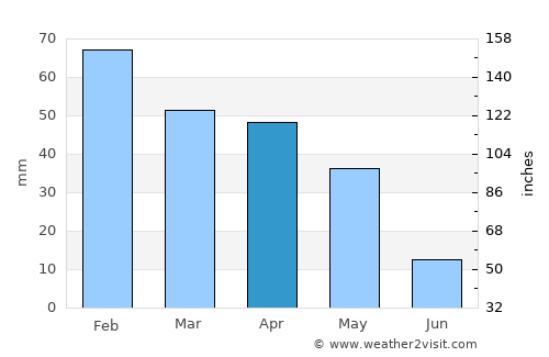 Oued Fodda average rain in April