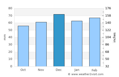 Oued Fodda average rain in December