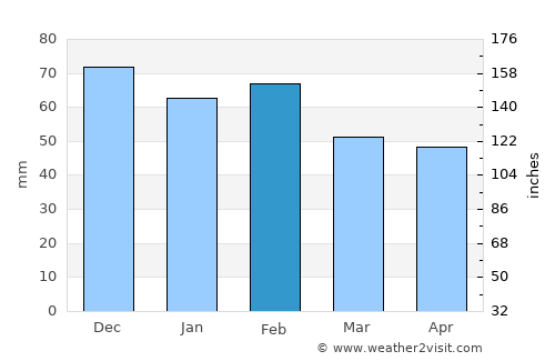 Oued Fodda average rain in February