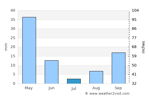 Oued Fodda average rain in July