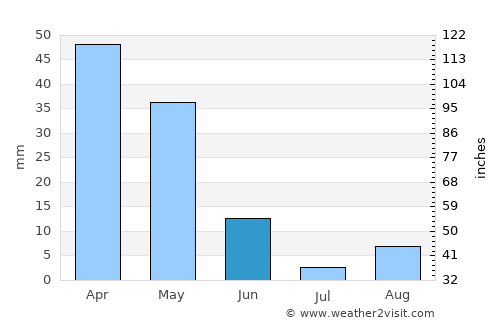Oued Fodda average rain in June