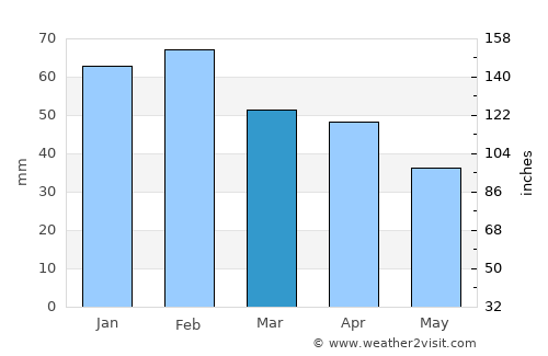 Oued Fodda average rain in March